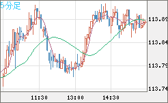 豪ドル/円チャート（AUD/JPY）5分足