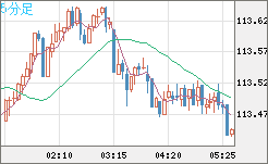 豪ドル/円チャート(AUD/JPY)5分足