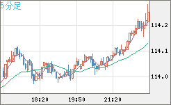 豪ドル/円チャート（AUD/JPY）5分足