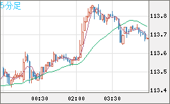 豪ドル/円チャート(AUD/JPY)5分足
