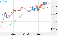 豪ドル/円チャート(AUD/JPY)5分足