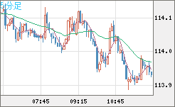 豪ドル/円チャート（AUD/JPY）5分足