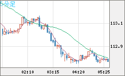 豪ドル/円チャート（AUD/JPY）5分足