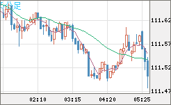 豪ドル/円チャート（AUD/JPY）5分足