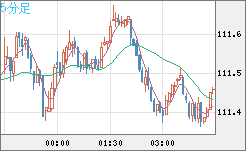 豪ドル/円チャート（AUD/JPY）5分足