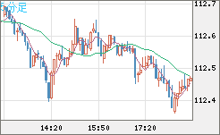 豪ドル/円チャート(AUD/JPY)5分足