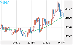 豪ドル/円チャート（AUD/JPY）5分足