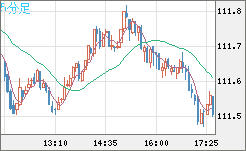 豪ドル/円チャート（AUD/JPY）5分足