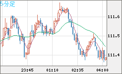 豪ドル/円チャート（AUD/JPY）5分足