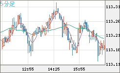 豪ドル/円チャート（AUD/JPY）5分足