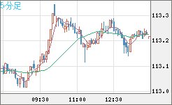 豪ドル/円チャート(AUD/JPY)5分足