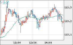 豪ドル/円チャート(AUD/JPY)5分足
