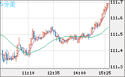 豪ドル/円チャート（AUD/JPY）5分足