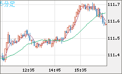 豪ドル/円チャート（AUD/JPY）5分足