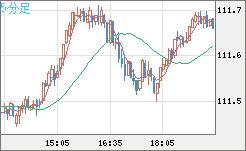豪ドル/円チャート（AUD/JPY）5分足