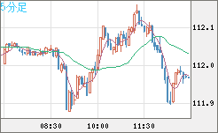豪ドル/円チャート(AUD/JPY)5分足