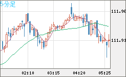 豪ドル/円チャート(AUD/JPY)5分足