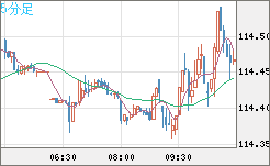 豪ドル/円チャート（AUD/JPY）5分足