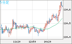 豪ドル/円チャート（AUD/JPY）5分足