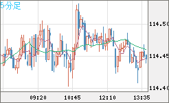 豪ドル/円チャート（AUD/JPY）5分足