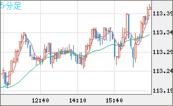 豪ドル/円チャート(AUD/JPY)5分足