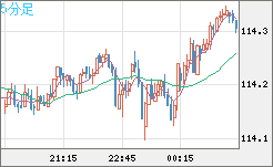 豪ドル/円チャート（AUD/JPY）5分足