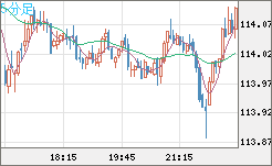 豪ドル/円チャート（AUD/JPY）5分足