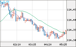 豪ドル/円チャート(AUD/JPY)5分足