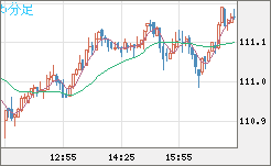 豪ドル/円チャート（AUD/JPY）5分足