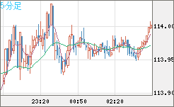 豪ドル/円チャート（AUD/JPY）5分足