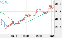 豪ドル/円チャート(AUD/JPY)5分足