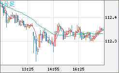 豪ドル/円チャート(AUD/JPY)5分足