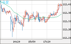 豪ドル/円チャート（AUD/JPY）5分足