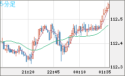 豪ドル/円チャート（AUD/JPY）5分足