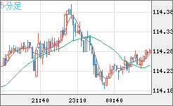 豪ドル/円チャート（AUD/JPY）5分足