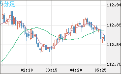 豪ドル/円チャート(AUD/JPY)5分足