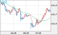 豪ドル/円チャート(AUD/JPY)5分足