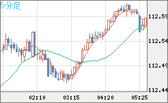 豪ドル/円チャート(AUD/JPY)5分足