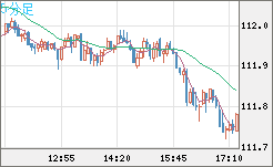 豪ドル/円チャート(AUD/JPY)5分足