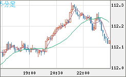 豪ドル/円チャート(AUD/JPY)5分足