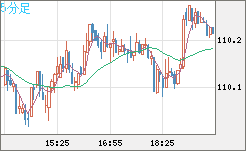豪ドル/円チャート（AUD/JPY）5分足