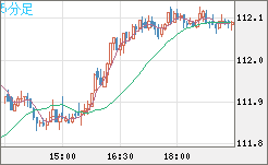 豪ドル/円チャート（AUD/JPY）5分足
