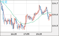 豪ドル/円チャート(AUD/JPY)5分足