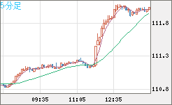 豪ドル/円チャート（AUD/JPY）5分足