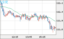 豪ドル/円チャート(AUD/JPY)5分足