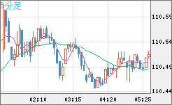豪ドル/円チャート（AUD/JPY）5分足