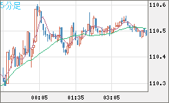 豪ドル/円チャート（AUD/JPY）5分足