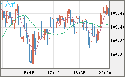 豪ドル/円チャート(AUD/JPY)5分足