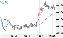 豪ドル/円チャート(AUD/JPY)5分足