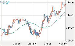 豪ドル/円チャート（AUD/JPY）5分足